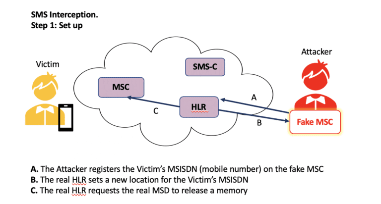 A Step By Step Guide To SS7 Attacks - Security Boulevard