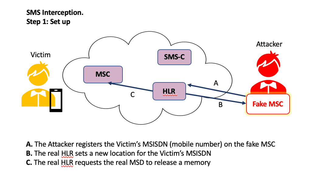 A Step By Step Guide To SS7 Attacks - FirstPoint